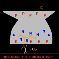 Negative lightning type