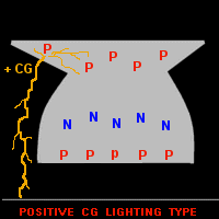 Positive lightning type